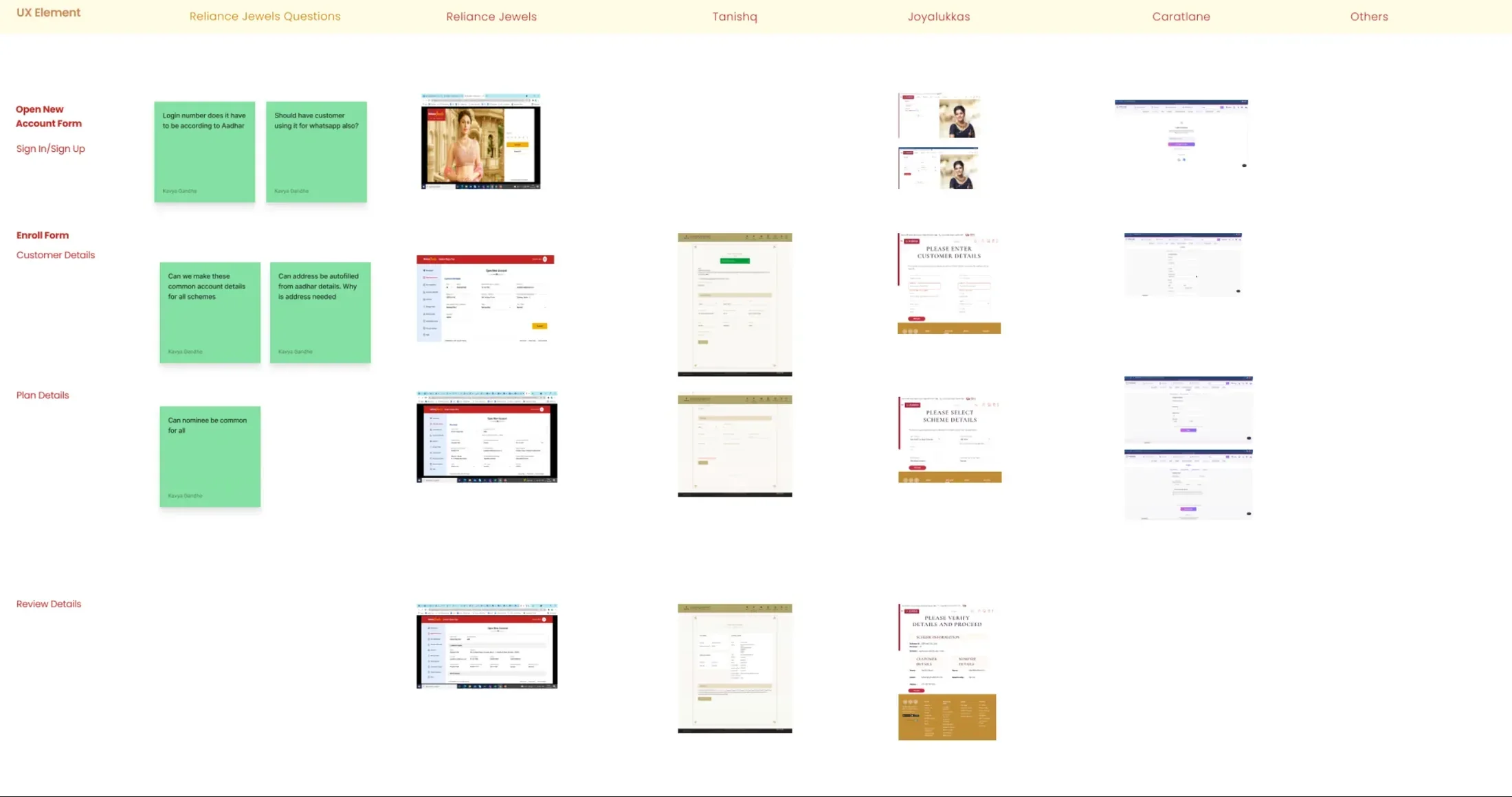 The competitive benchmark board: each UX element down the left, the open questions from the Reliance Jewels team, and how Reliance Jewels, Tanishq, Joyalukkas, CaratLane and others handle it across the sign-up form, the enrol form and the review step.