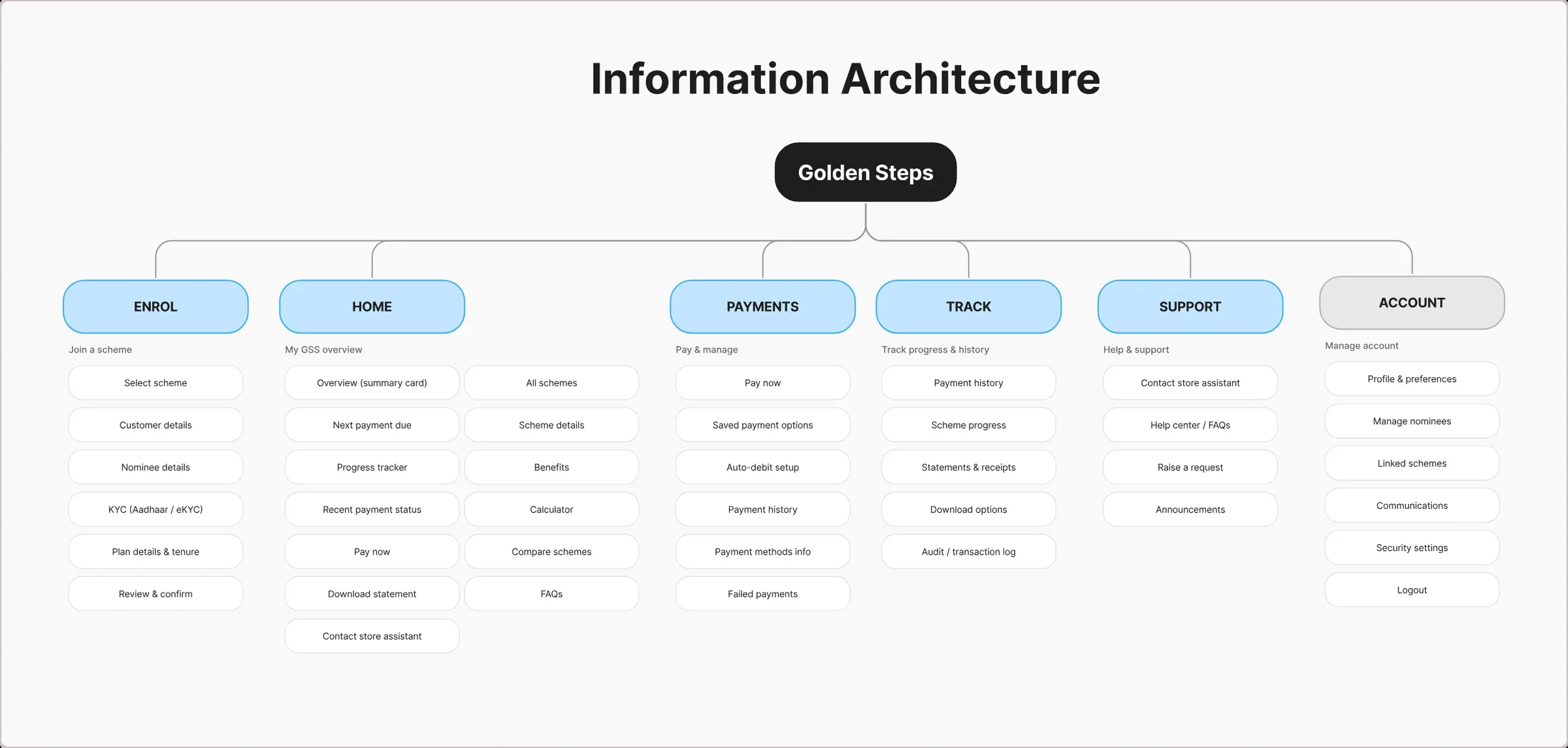 The Golden Steps information architecture: six top-level areas, Enrol, Home, Payments, Track, Support and Account, each broken into the screens beneath it.