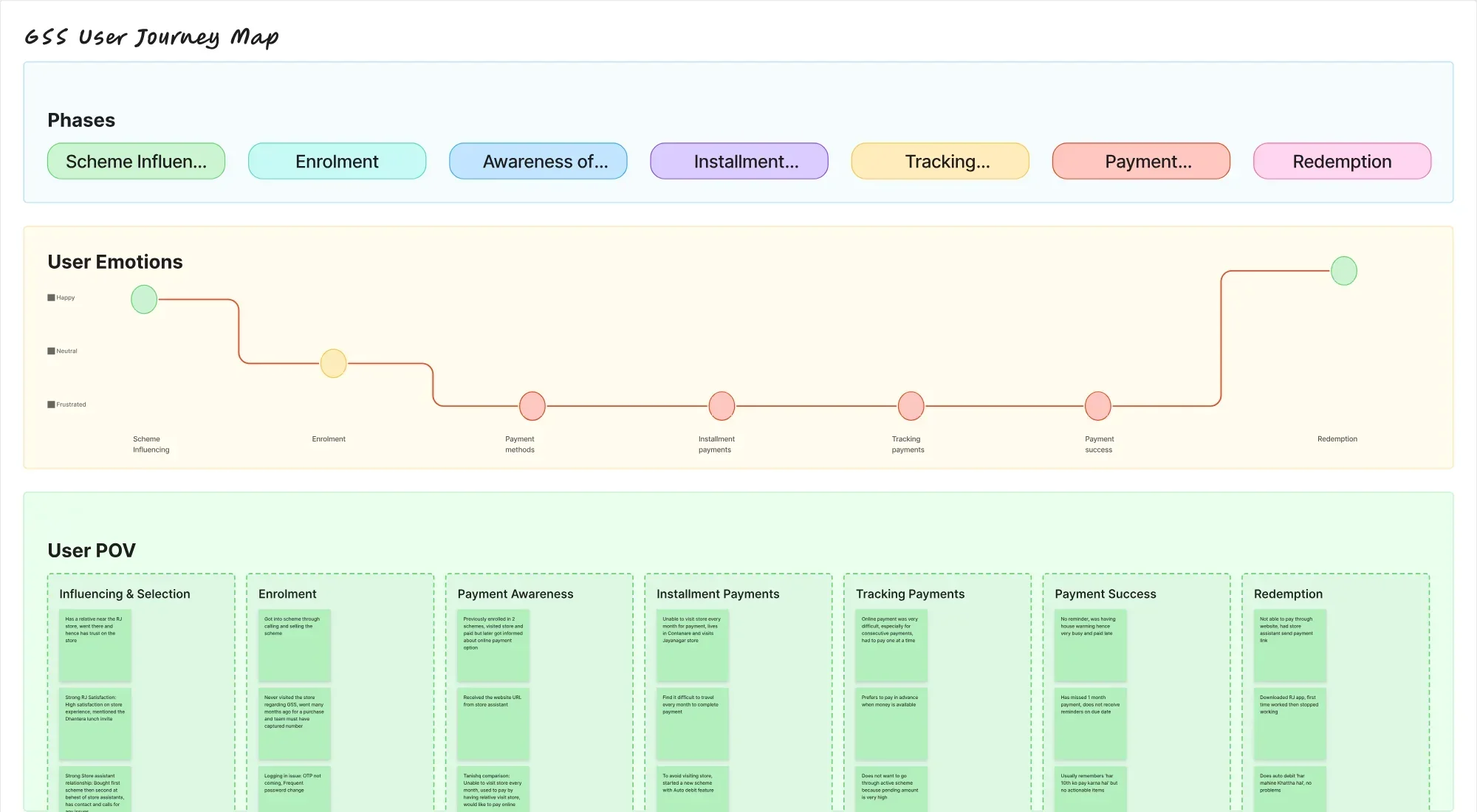 The Golden Steps user journey map: phases from scheme influence through enrolment, payment awareness, instalments, tracking, payment success and redemption, with the emotion line dropping from happy at the pitch to frustrated across payments and rising again only at redemption.