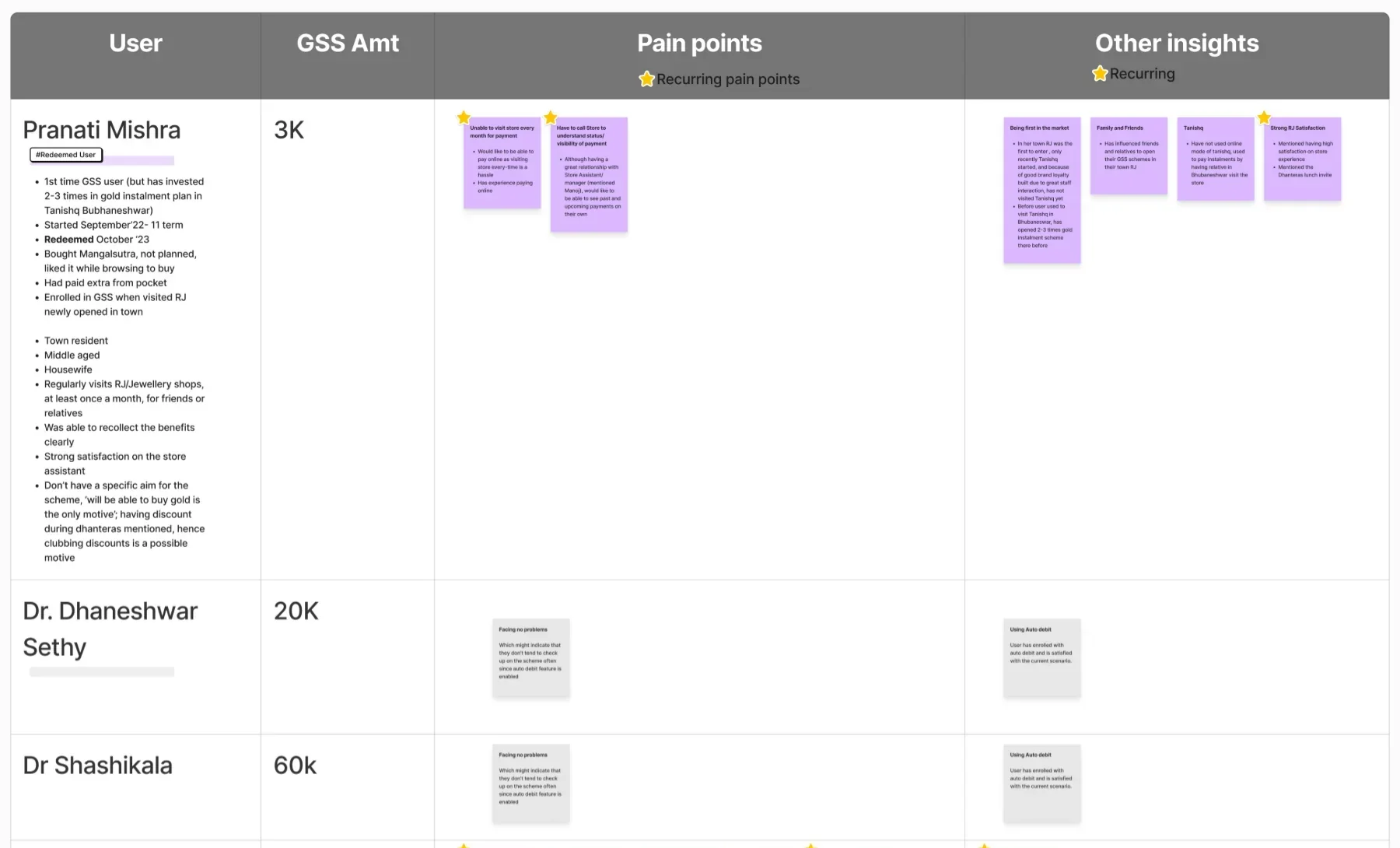 The research synthesis table: each interviewee with their scheme amount, their recurring pain points and other insights, colour coded by user type.