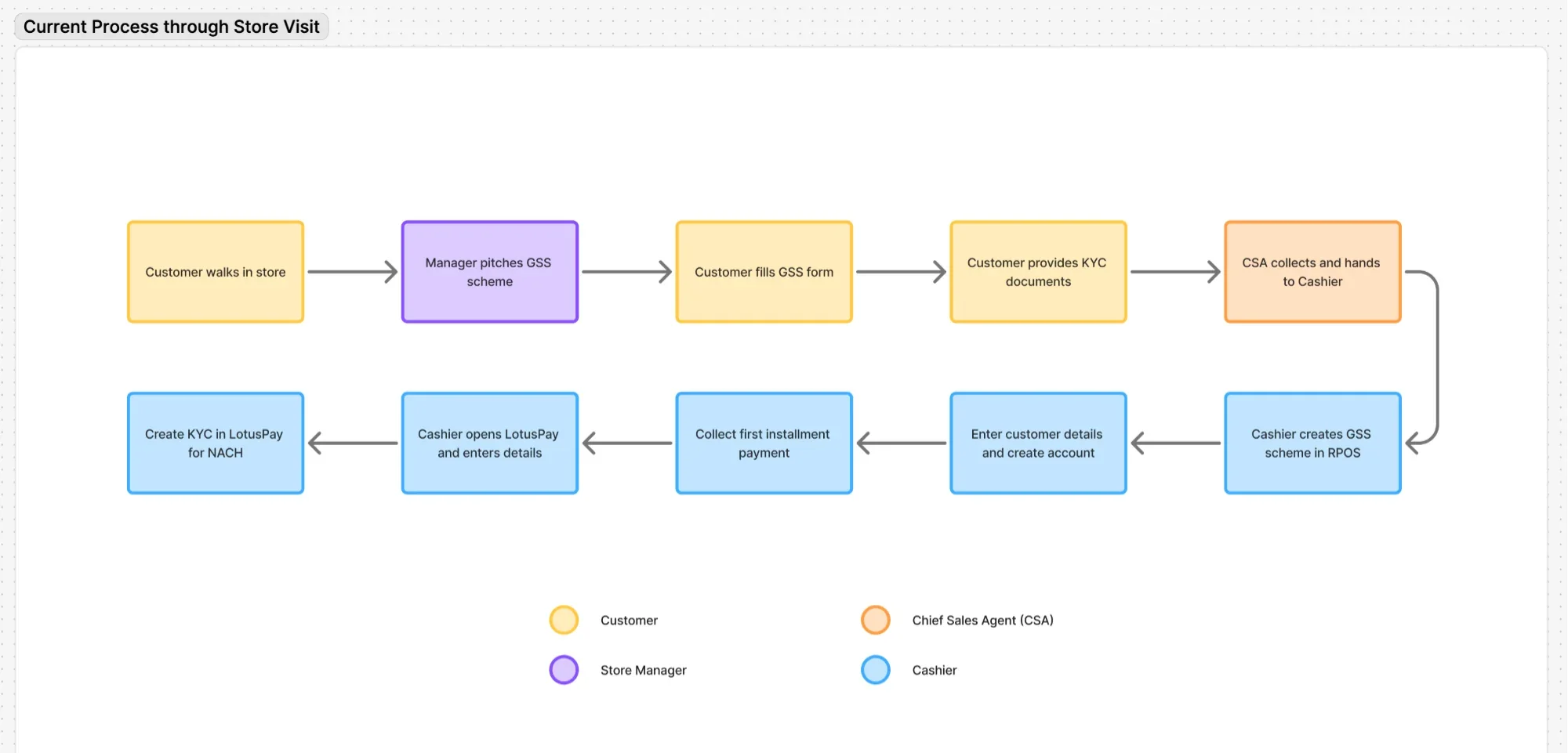 The in-store process mapped across four roles: the customer walks in, the store manager pitches the scheme, the customer fills the form and hands over KYC documents, the sales agent passes them to the cashier, and the cashier creates the scheme, enters the customer details, collects the first instalment and sets up the mandate.